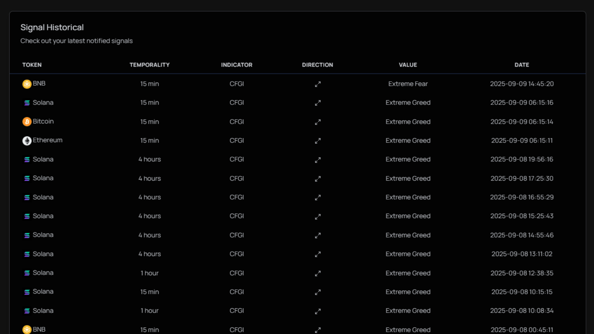 CFGI Signal History - Alerts Dashboard